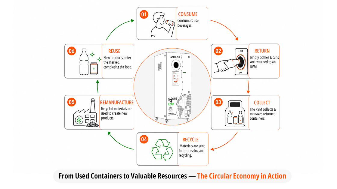 Infographic showing the circular economy loop: consume, return, collect, recycle, remanufacture, reuse