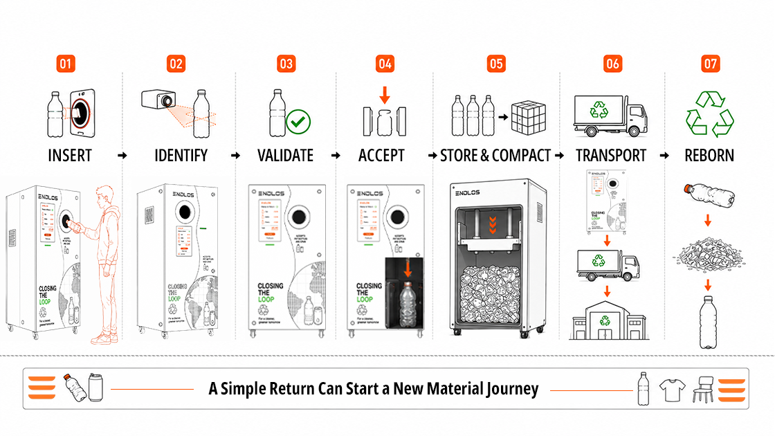 Step-by-step flow: insert, identify, validate, accept, store and compact, transport, recycle and renew